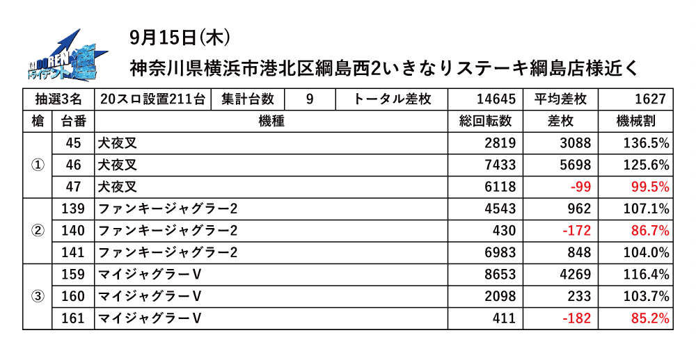 9.15綱島結果データ