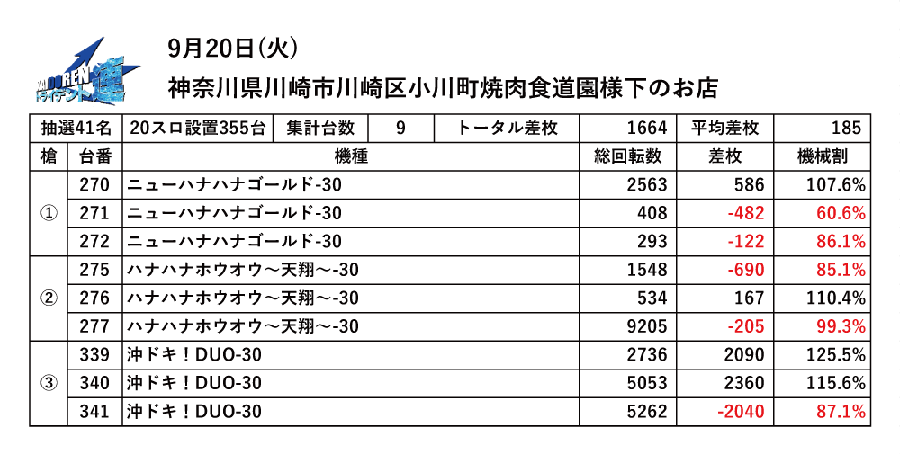 9.20川崎結果データ