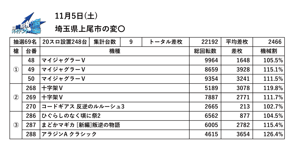 11.05平塚結果データ