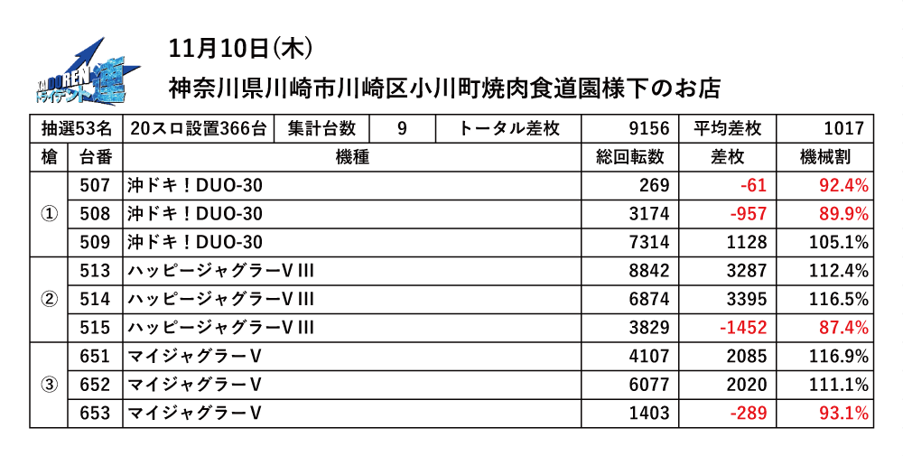 11.10川崎結果データ