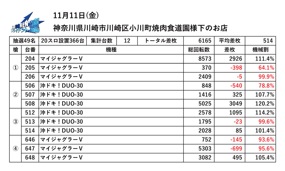 11.11川崎結果データ