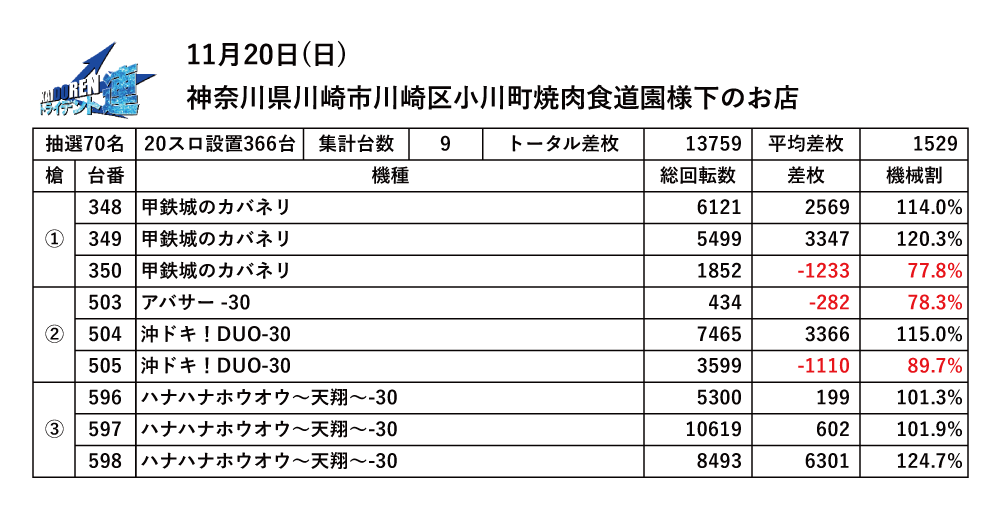 11.20川崎結果データ