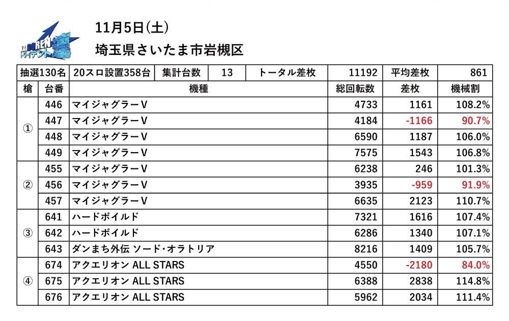 11.05岩槻結果データ