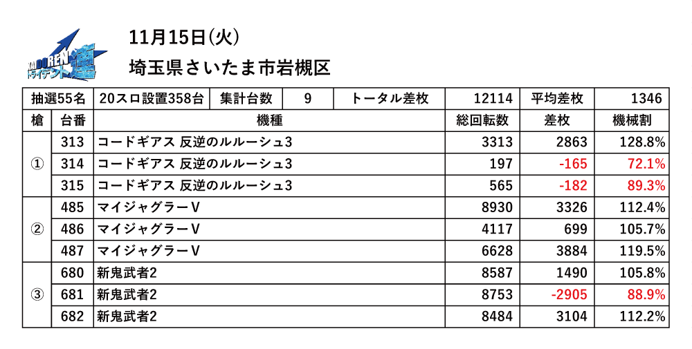 11.15岩槻結果データ