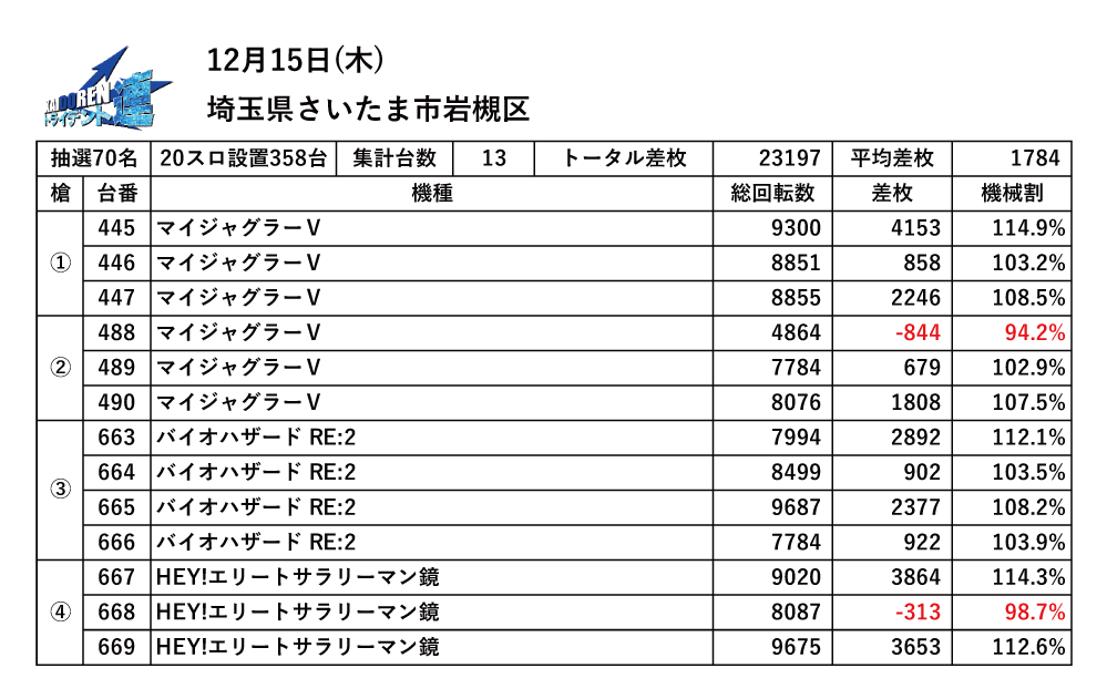 12.15岩槻結果データ