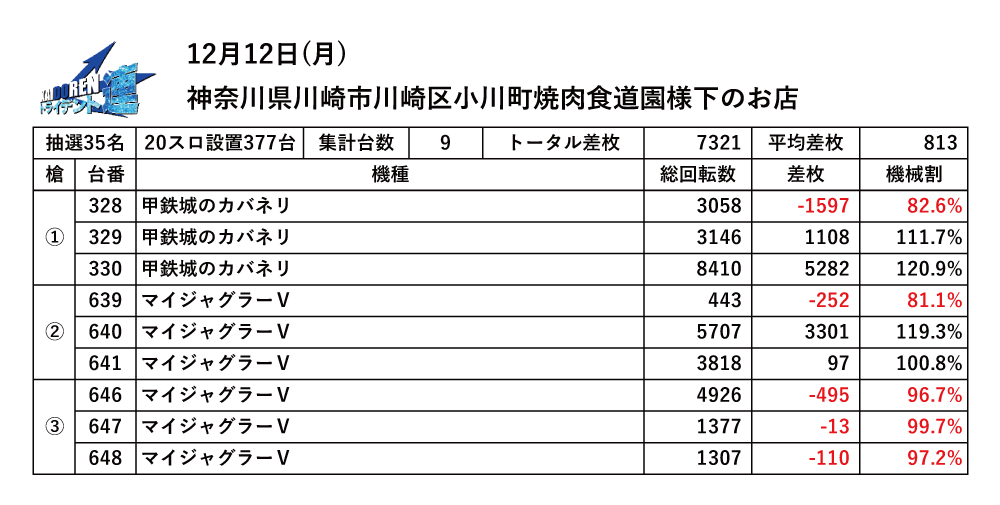 2022.12.12川崎結果データ