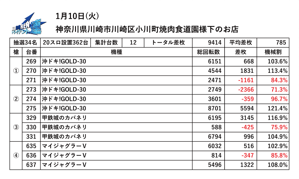 01.10川崎結果データ