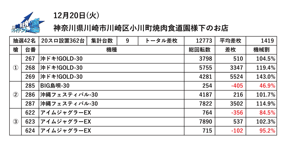 12.20川崎結果データ