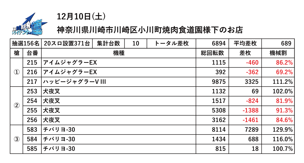 12.10川崎結果データ