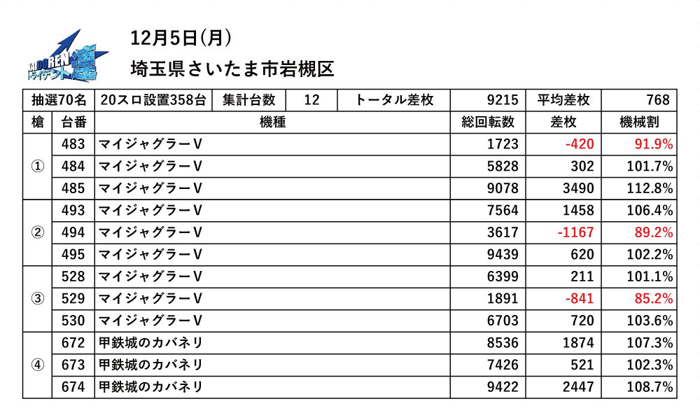 12.05岩槻結果データ