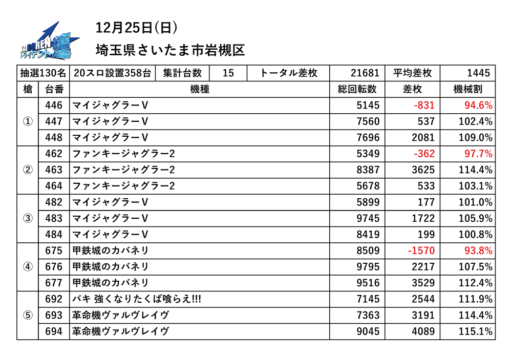 12.25岩槻結果データ