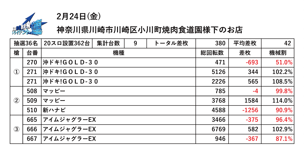 2.24川崎結果データ