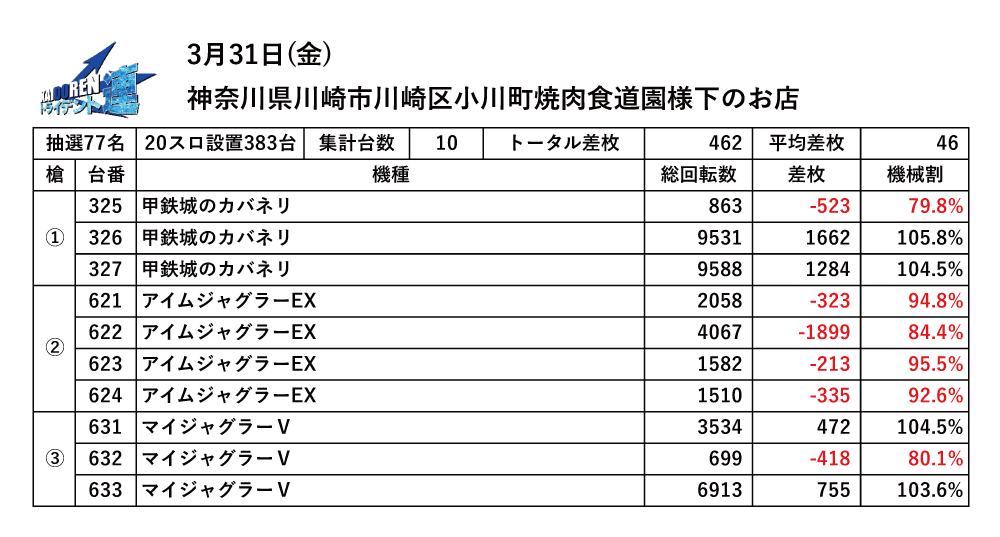 3.31川崎結果データ