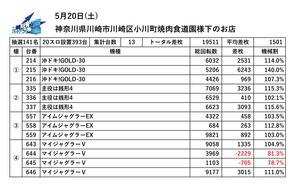 5.20川崎結果データ