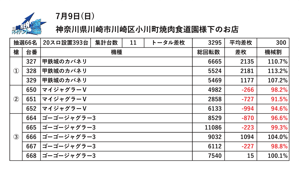 7.09川崎結果データ