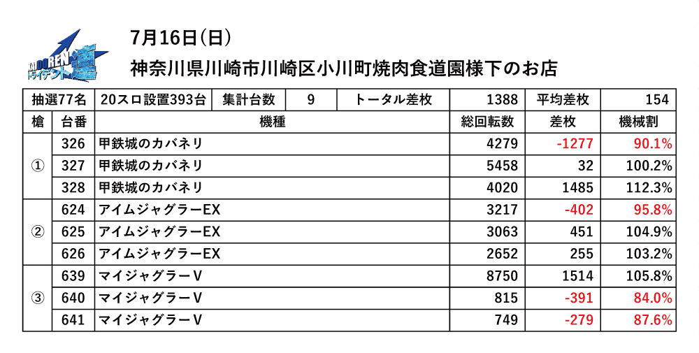 7.16川崎結果データ