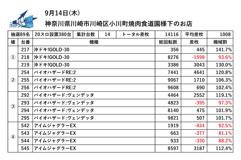 9.14川崎結果データ