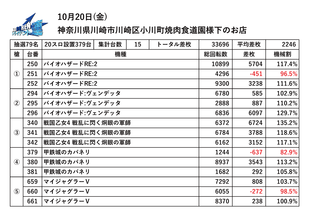 10.20川崎結果データ