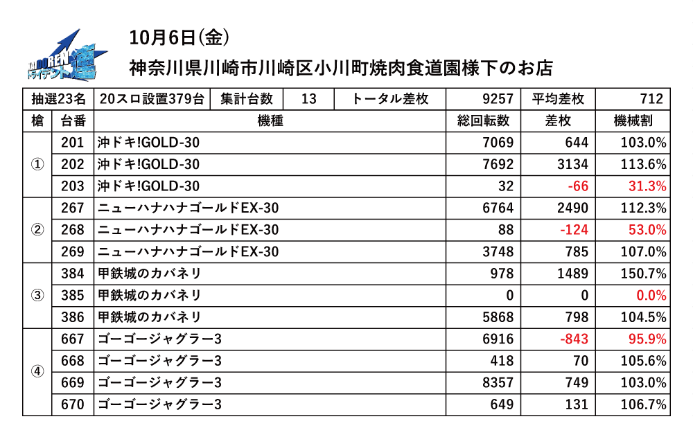 10.6川崎結果データ