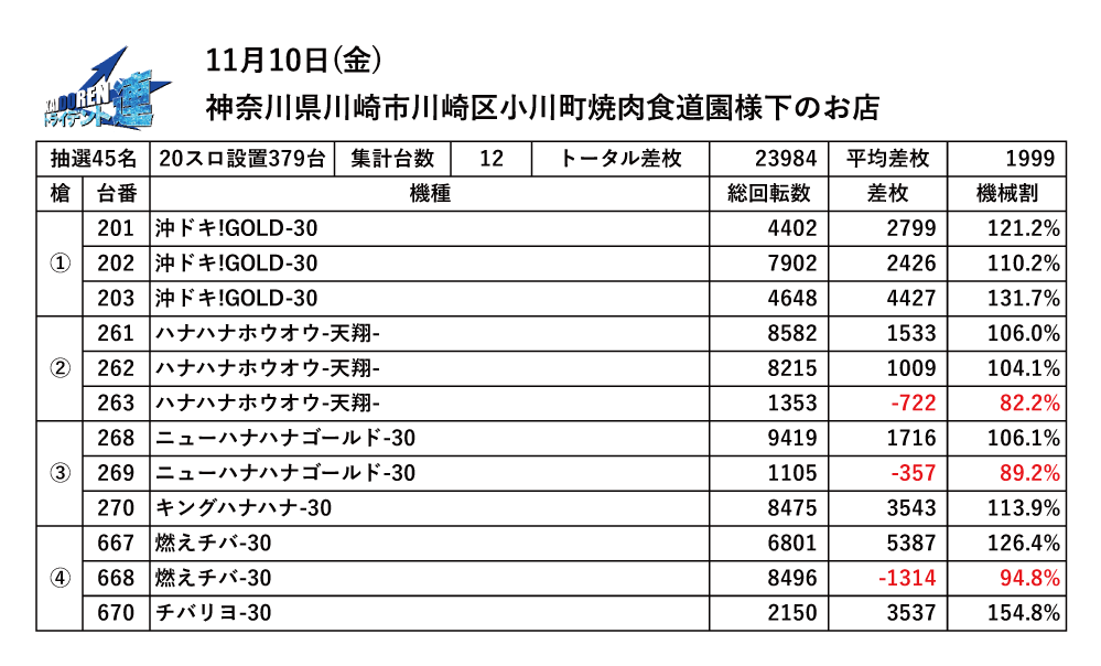 11.10川崎結果データ