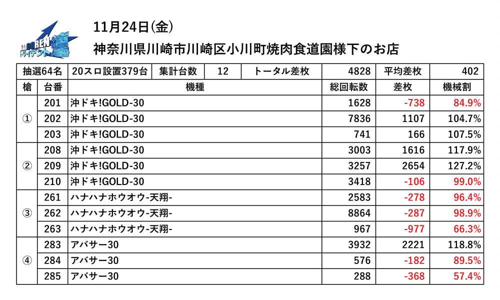 11.24川崎結果データ